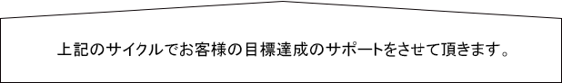 上記のサイクルでお客様の目標達成のサポートをさせて頂きます。