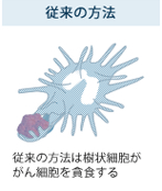 従来の方法