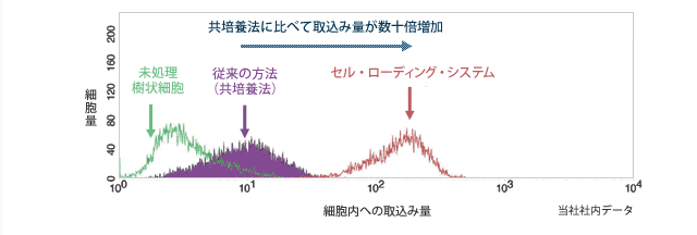 共培養法に比べて取込み量が数十倍増加