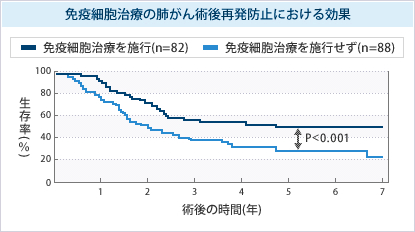 免疫細胞治療の肺がん術後再発防止における効果