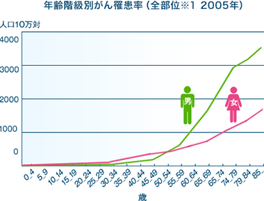 年齢階級別がん罹患率（全部位※1 2005年）