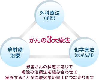 がんの3大療法　外科療法（手術）・放射線治療・化学療法（抗がん剤）患者さんの状態に応じて複数の治療法を組み合わせて実施することが治療効果の向上につながります